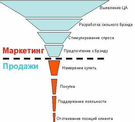 макетинг и увеличение продаж